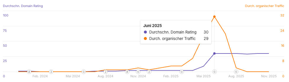 Screenshot zeit einen Graphen aus ahrefs. Das Domain Rating ist im Juni schlagartig auf 30 gestiegen. Direkt danach ist der Traffic massiv eingebrochen.