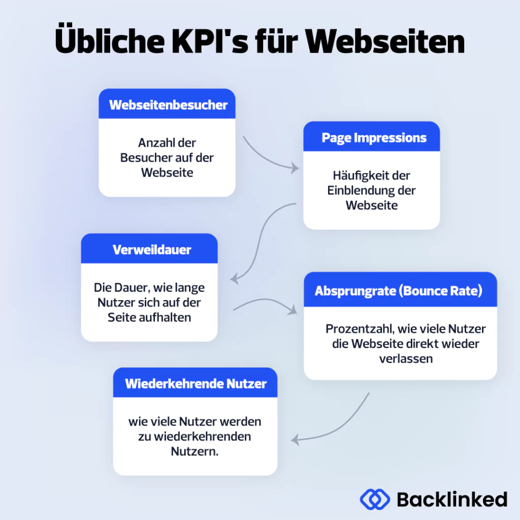 Infografik beschreibt &uuml;bliche KPIs f&uuml;r Webseiten