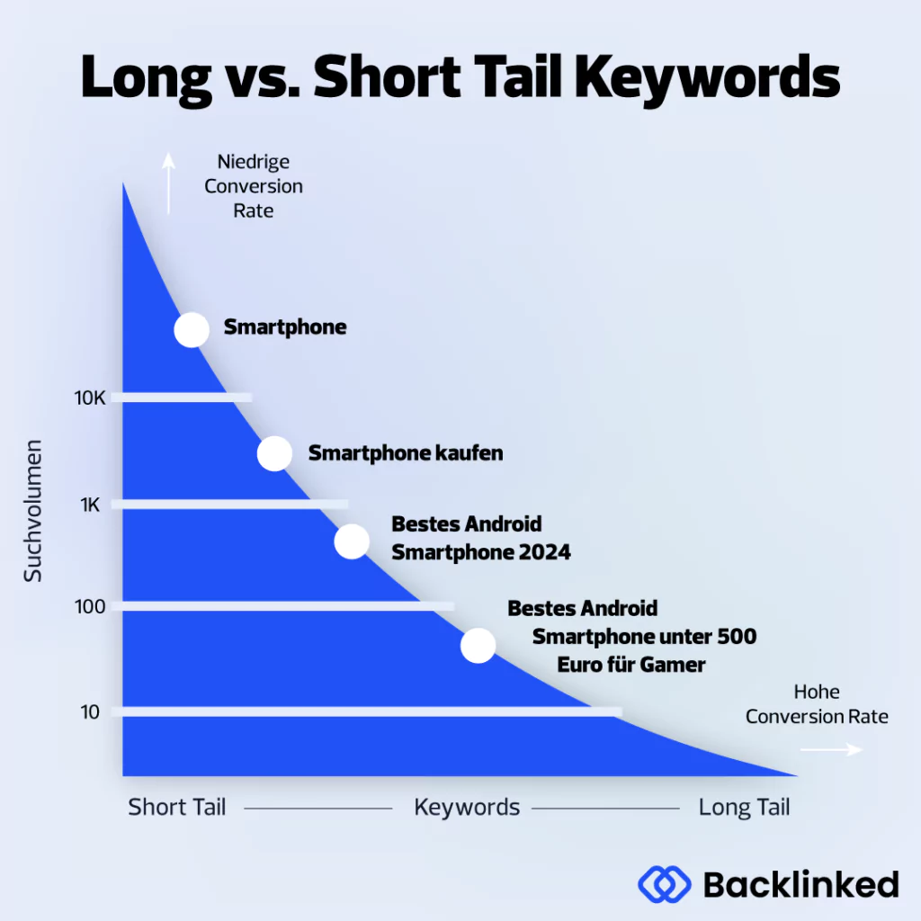 Keyword: Infografik zeigt Unterschied zwischen Long- und Shorttail-Keywords