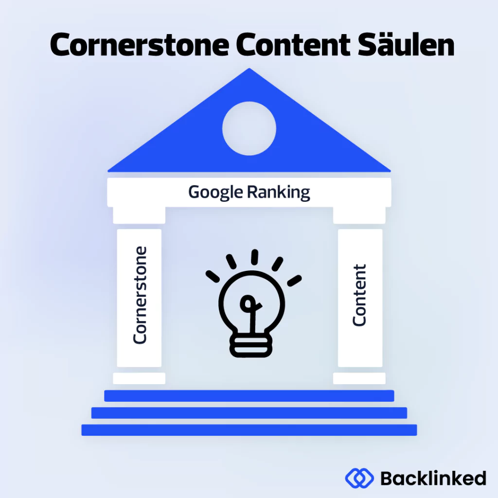 Die Infografik zeigt die S&auml;ulen des Cornerstone Content