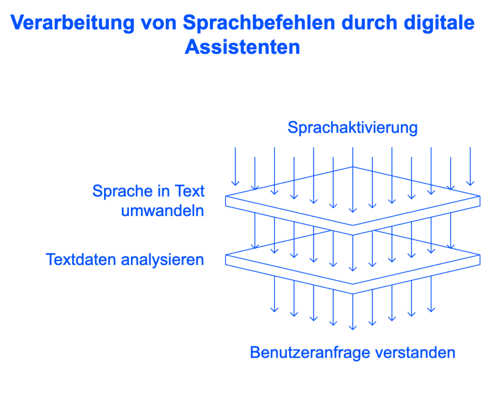 Verarbeitung Sprachbefehl digitale Assistenten