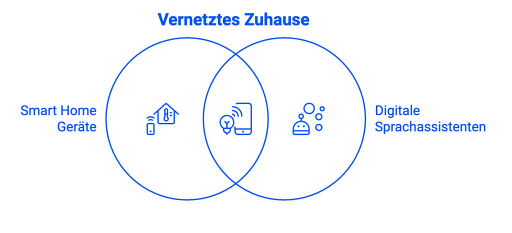 Smart Home und digitale Sprachassistenten
